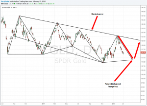 GLD looks to be forming potential bottom near the week of 30 March 2015 or 6 April 2015