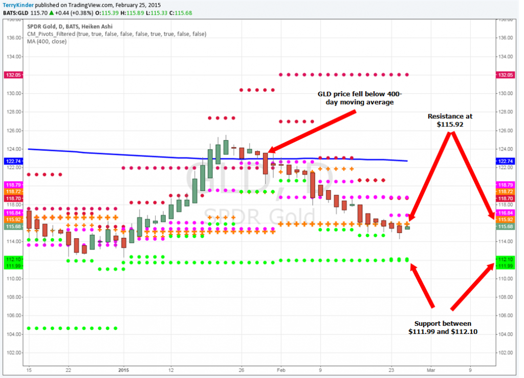GLD on this weekly, monthly pivot chart has strong support between $111.99 and $112.10