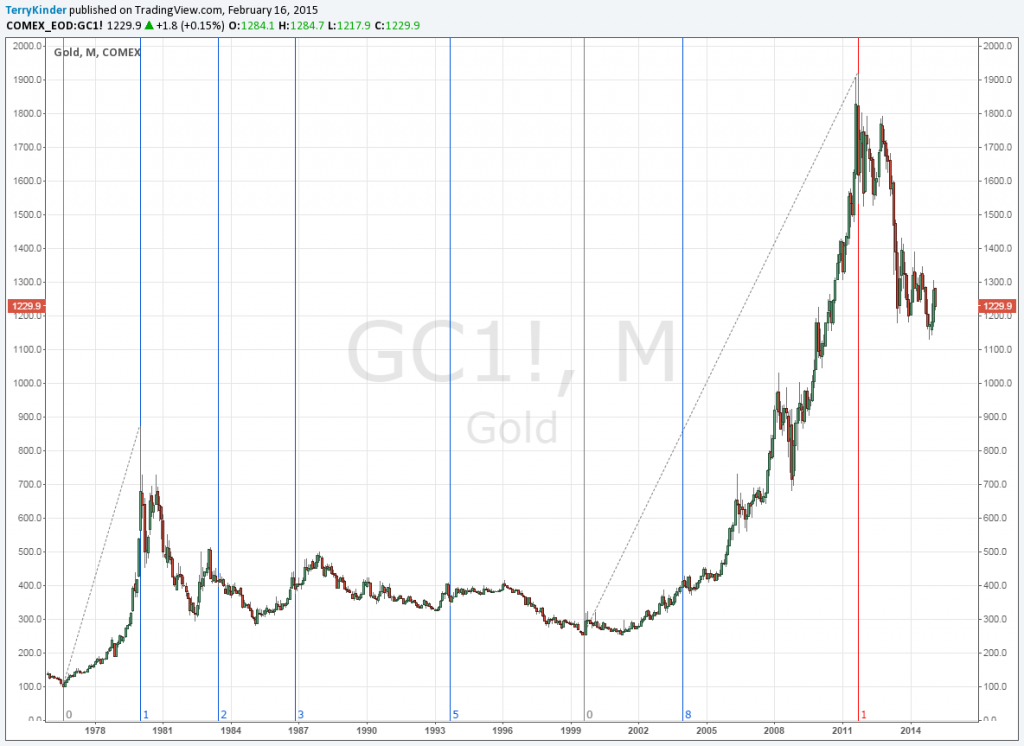 A longer-term look at the gold price using Fibonacci trend time analysis.