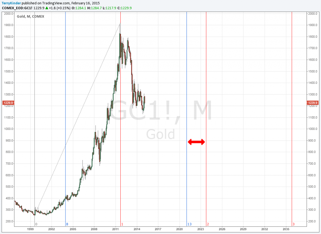 I expect an important change in direction of the gold price could occur somewhere near the 2020 - 2023 time frame.