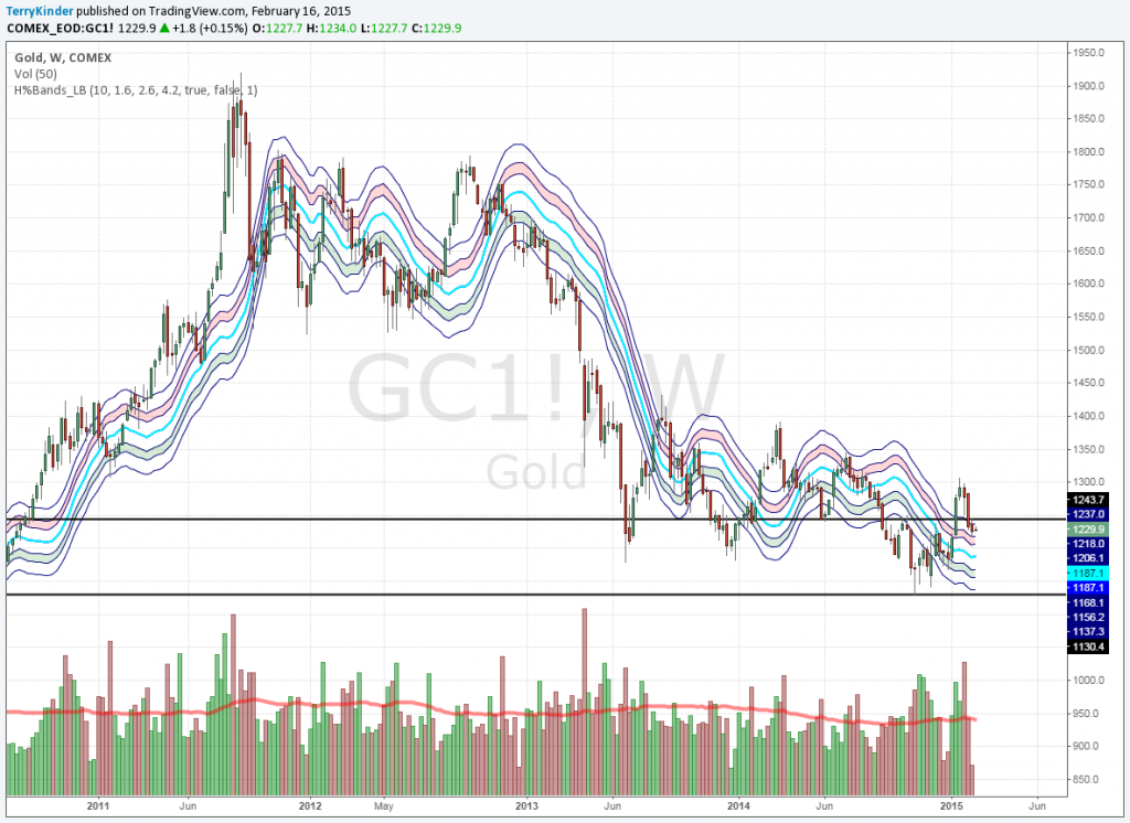 On this weekly chart with Hurst Bands, the gold price is overbought.