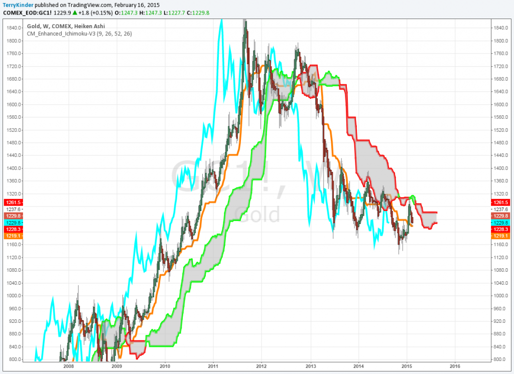 The gold price has been unable to break above the red outlined Ichimoku Cloud.