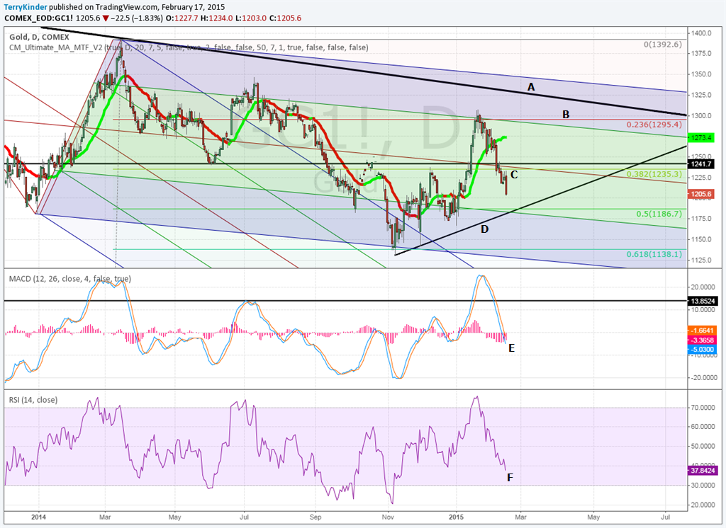 Gold-Pitchfork-Fib-Indicators-2-17-15-A