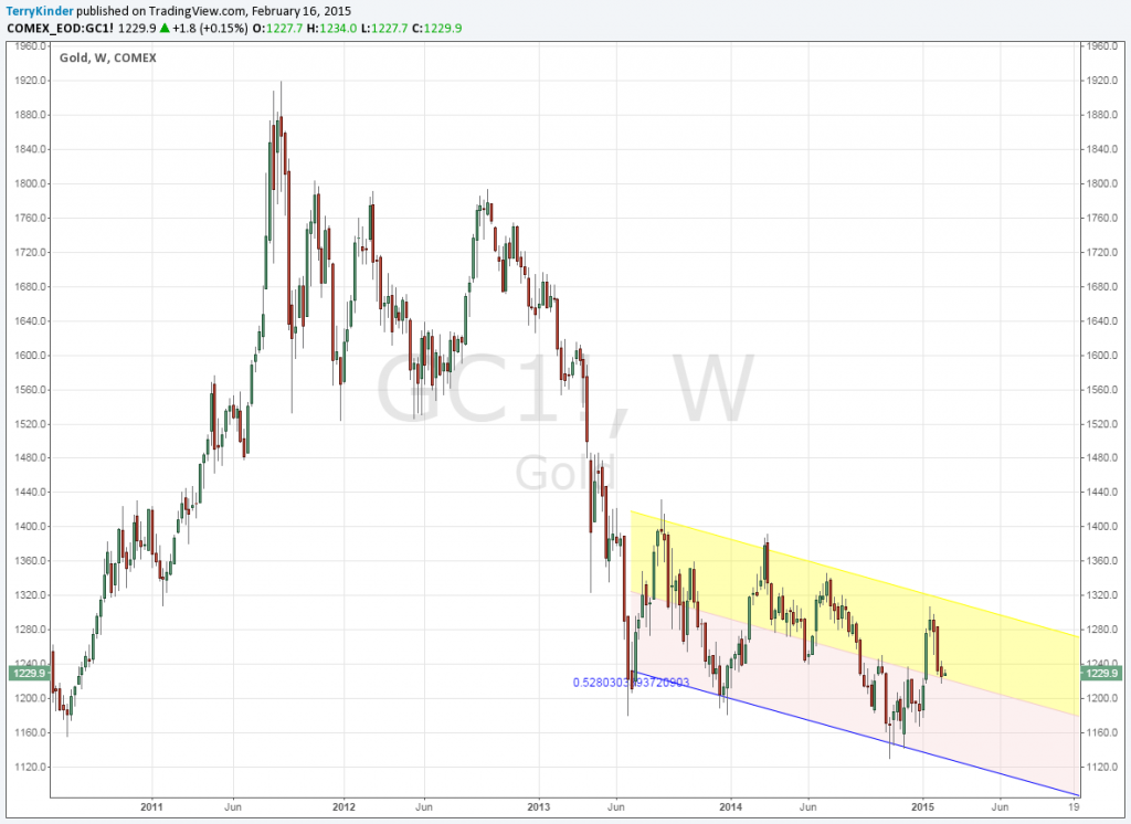 On this weekly chart you can see that gold has been in a descending price channel since the middle of 2013.