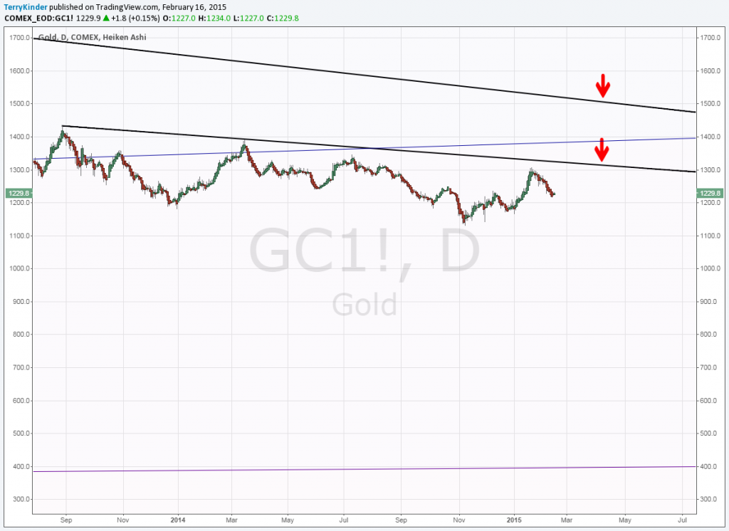 On the daily chart gold has not yet broken above price resistance.