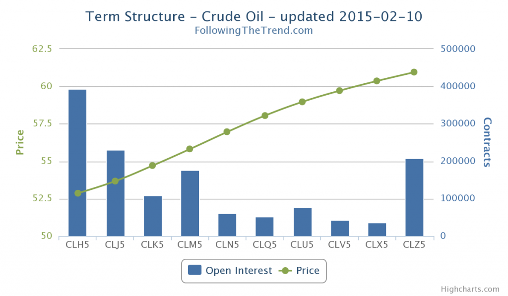 The term structure for oil indicates that it will likely rise over the short-term. However, long-term the bias is still down.