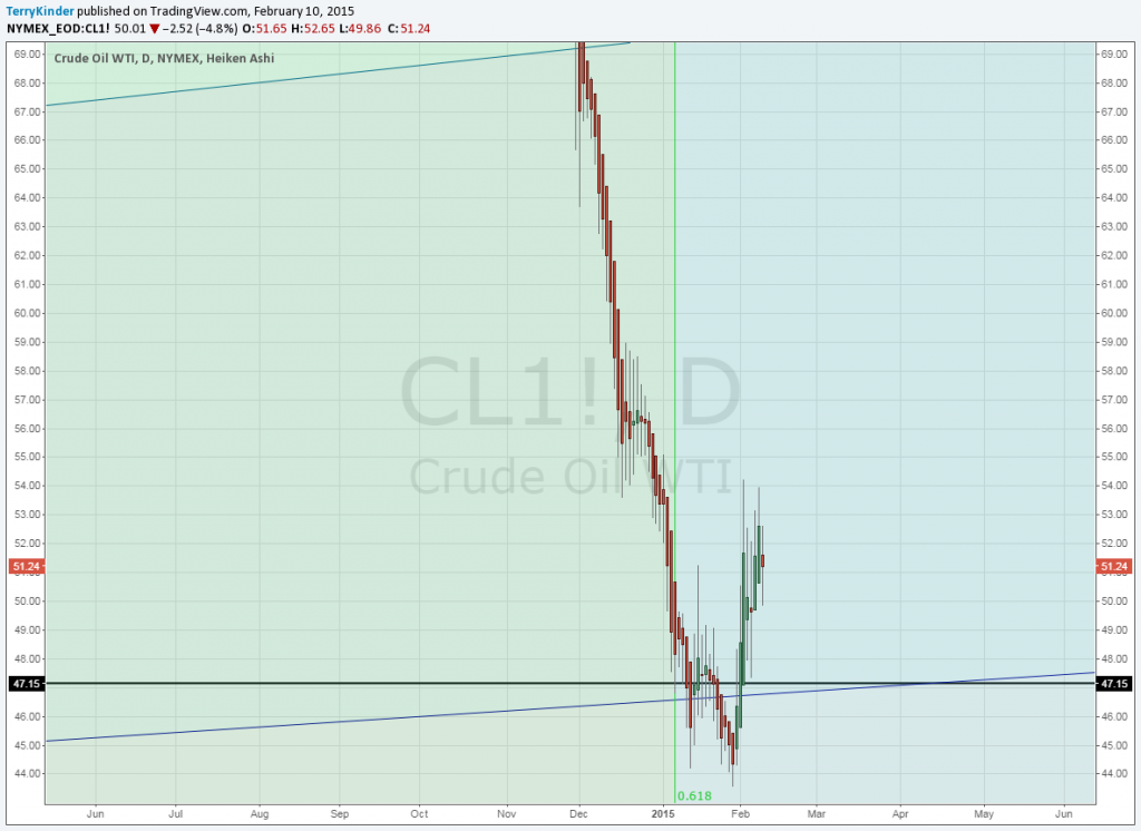 WTI-Pitchfan-Daily-2-10-15