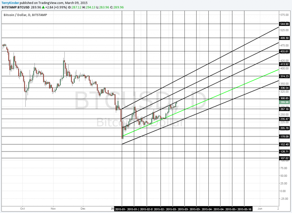 As long as Bitcoin stays above the green line its uptrend is clearly in place