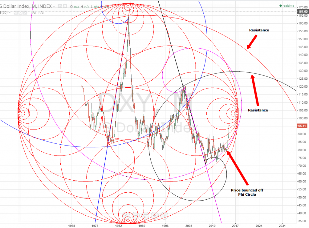 Once the dollar price bounced off of the large Phi Circle, it has been up, up, up from there