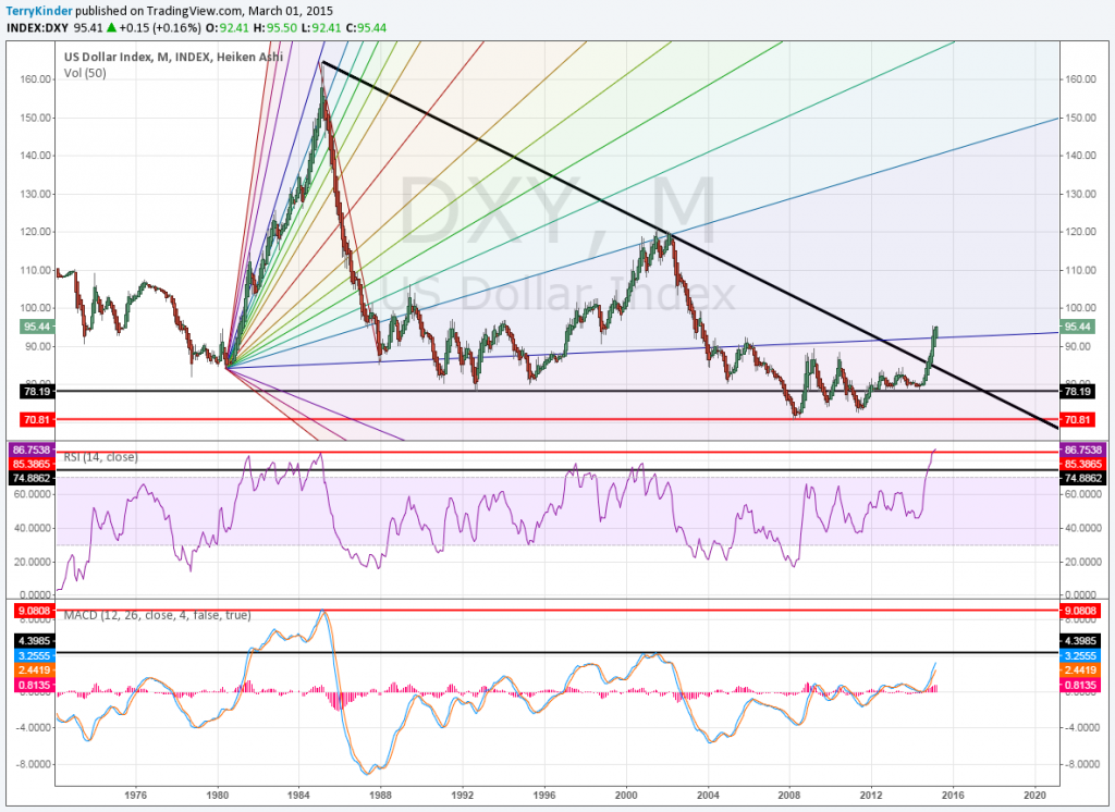 Having broke above previous Pitchfan support, the next long-term target for the dollar is above $140.00