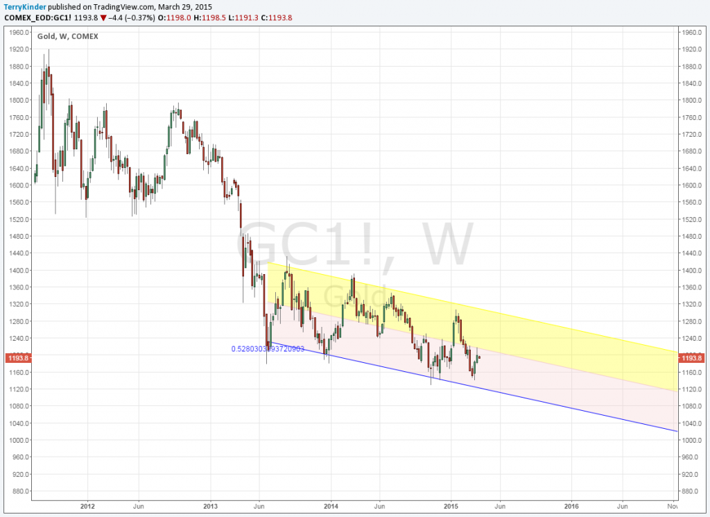 The gold price has remained within a descending price channel since around June of 2013
