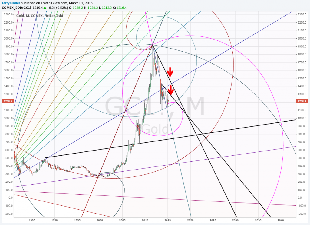 Gold-Fib-Spiral-Monthly-3-1-15