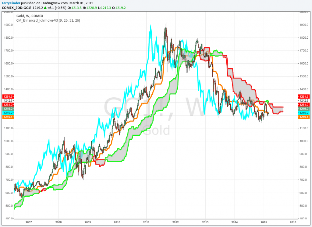 To break the downtrend on this Ichimoku Cloud Chart, the gold price would need to climb to at least above $1,261.50