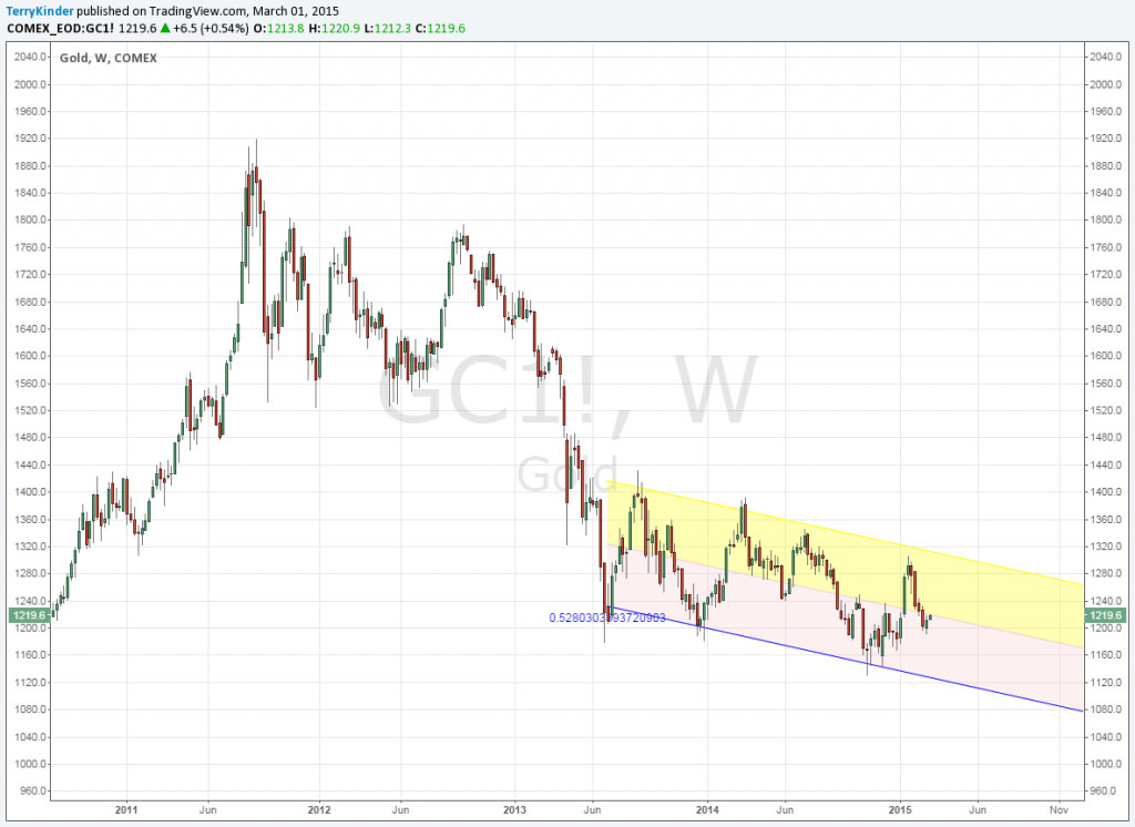 The gold price remains within a descending price channel