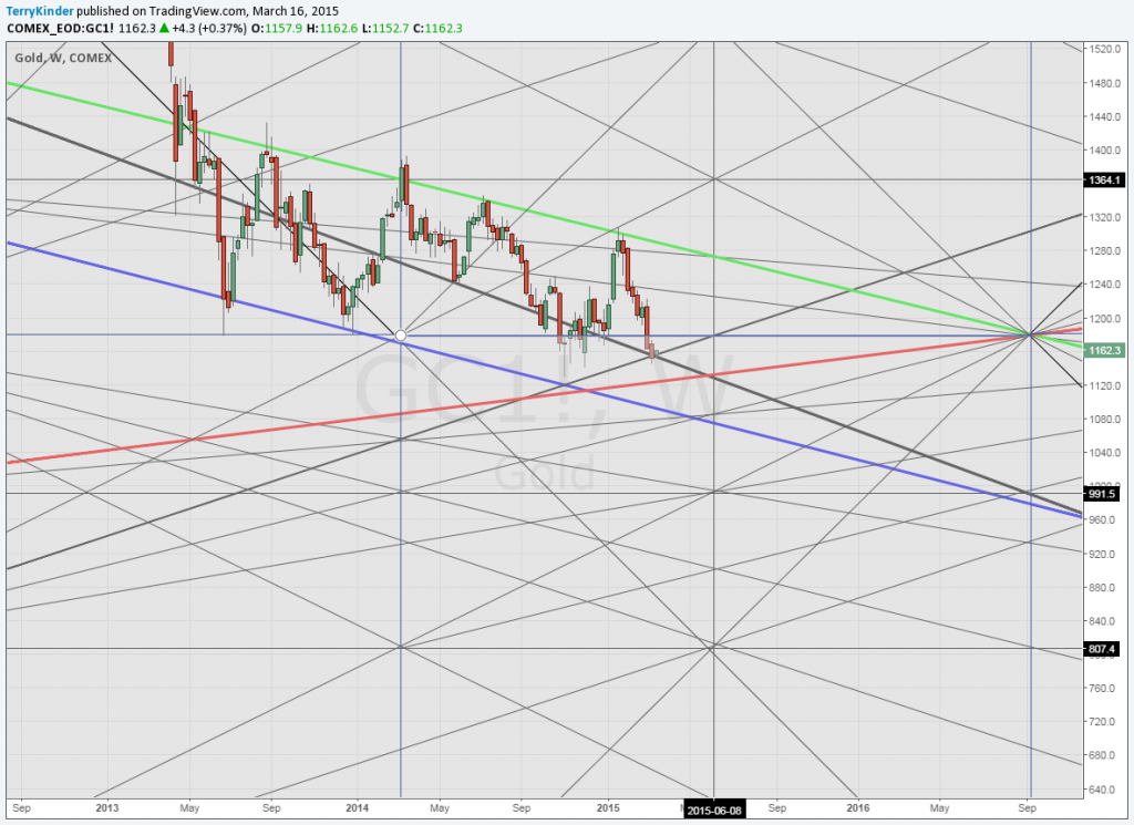 The gold price managed to hold above its declining trend line for now