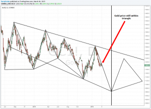 The gold price, as outlined in a previous post, is still within a triangle