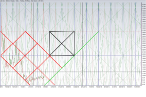 Looking at the Gann Square of 90, the JDST price looks like it could continue moving higher