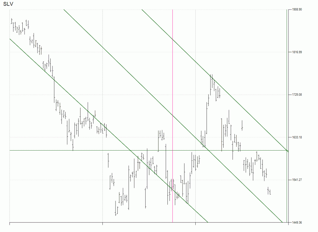 The flip side view of SLV is that it is in a downward channel