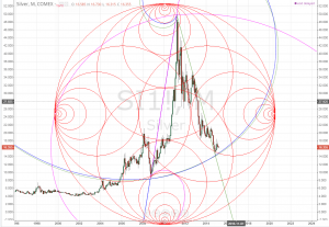 Recently the Fib Spirals and Phi Circles have proven supportive to the silver price