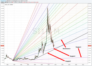 The silver price has held thus far at the Pitchfan support level and at the over decade old support line