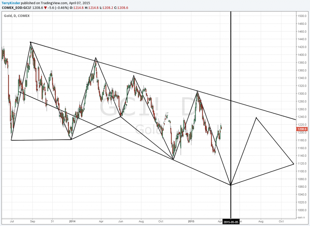 Our original gold triangles. In the next chart we'll propose a revision.