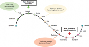 Is Consumer Sentiment a Peak Indicator?