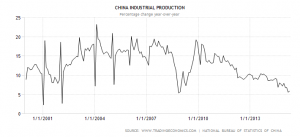 china-industrial-production