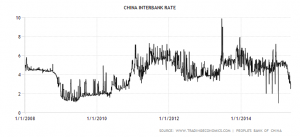 china-interbank-rate