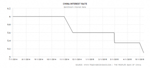 china-interest-rate