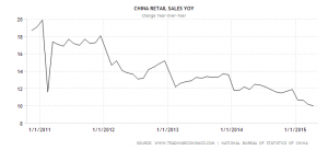 china-retail-sales-annual