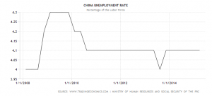 china-unemployment-rate