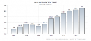japan-government-debt-to-gdp