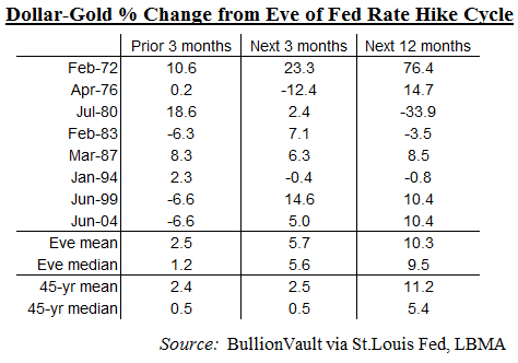 gold-fed-rate-hike-cycle_0