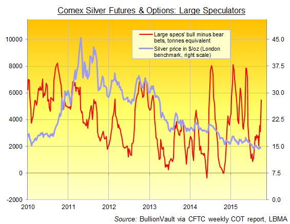 Comex silver futures and options, net speculative long position