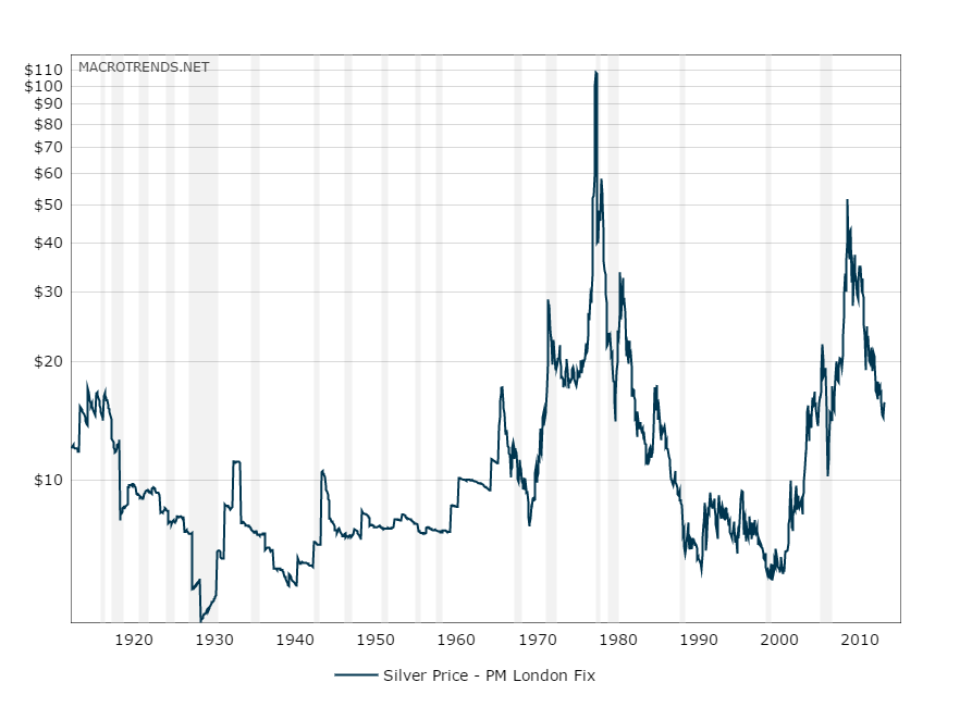 10 Year Chart Of Silver Prices