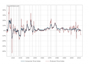 inflation-rates-100-year-historical-chart-2015-10-25-macrotrends