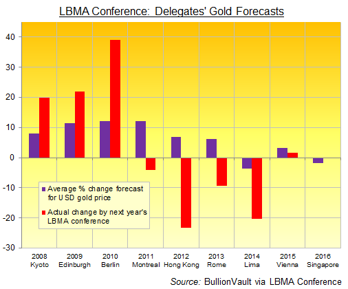 lbma-gold-forecast-outturn-2005-2016