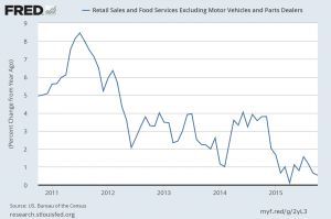 Retail Sales and Food, ex-autos, YoY Change