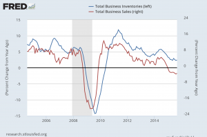 Business Inventories and Sales, YoY Change