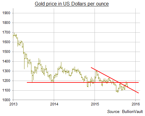 gold-price-us-dollar-2015-trend