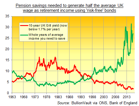 retirement-savings-needed-uk-chart