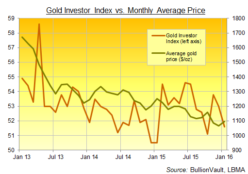 gold-investor-index-jan-2016