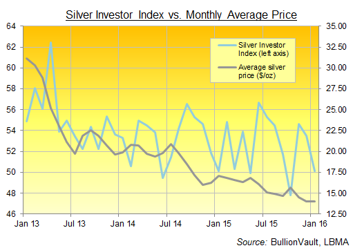 silver-investor-index-jan-2016
