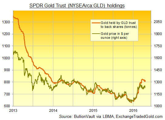 Chart of SPDR Gold Trust bullion backing