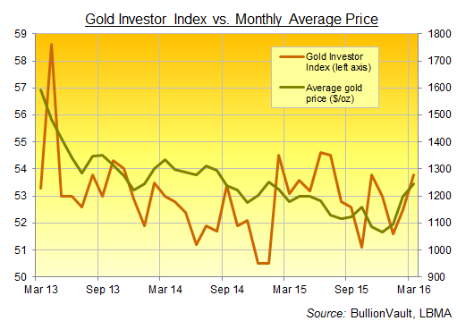 gold-investor-index-march-2016