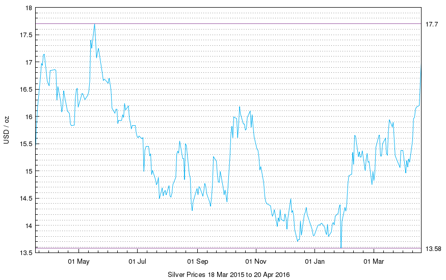Chart of LBMA Silver Price, US Dollars per ounce