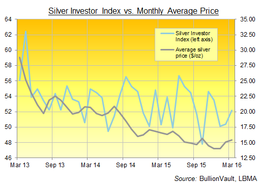 silver-investor-index-march-2016