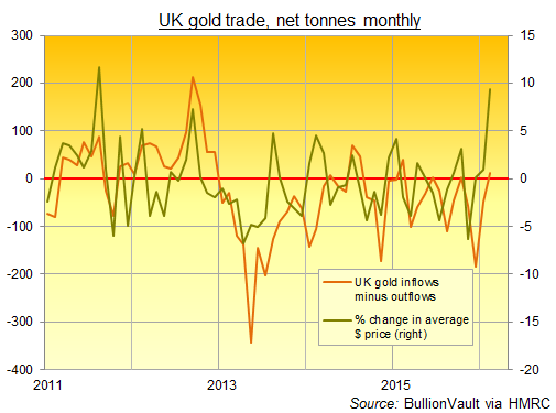 Chart of UK gold imports minus exports, by month since 2011
