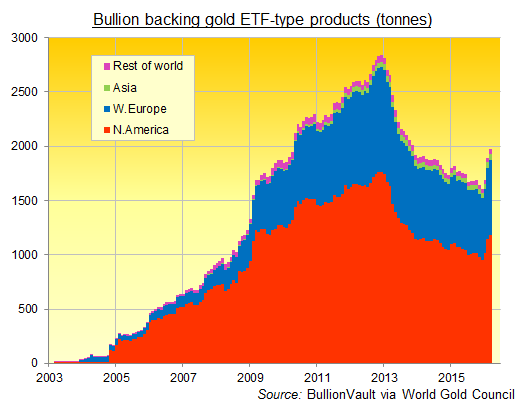Chart of worldwide gold ETF backing in tonnes, 2003-2016