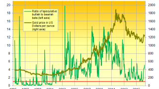 Gold Prices Whip with Silver...